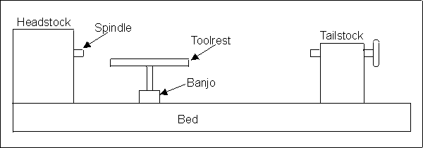 Schematical drawing of a wood lathe